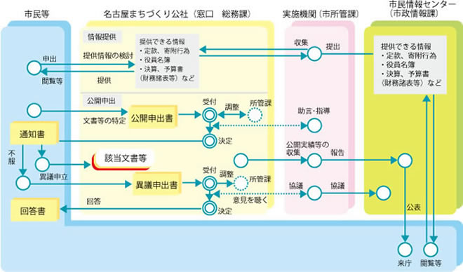 公社情報公開制度のしくみ